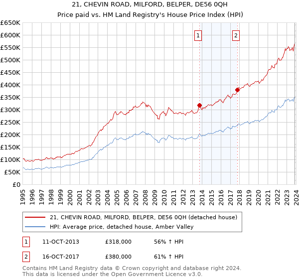 21, CHEVIN ROAD, MILFORD, BELPER, DE56 0QH: Price paid vs HM Land Registry's House Price Index