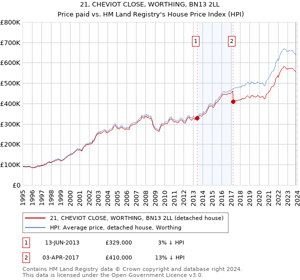 21, CHEVIOT CLOSE, WORTHING, BN13 2LL: Price paid vs HM Land Registry's House Price Index