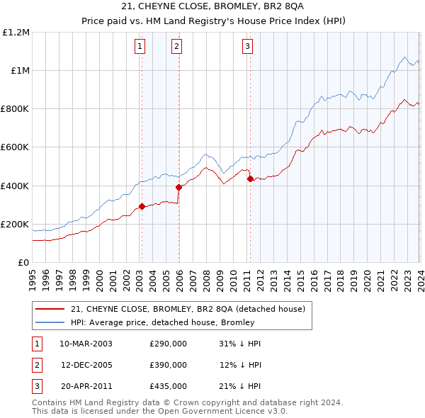 21, CHEYNE CLOSE, BROMLEY, BR2 8QA: Price paid vs HM Land Registry's House Price Index