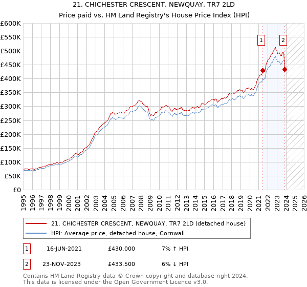 21, CHICHESTER CRESCENT, NEWQUAY, TR7 2LD: Price paid vs HM Land Registry's House Price Index