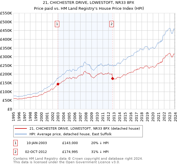 21, CHICHESTER DRIVE, LOWESTOFT, NR33 8PX: Price paid vs HM Land Registry's House Price Index
