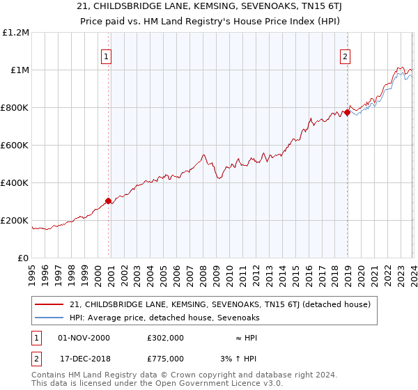 21, CHILDSBRIDGE LANE, KEMSING, SEVENOAKS, TN15 6TJ: Price paid vs HM Land Registry's House Price Index