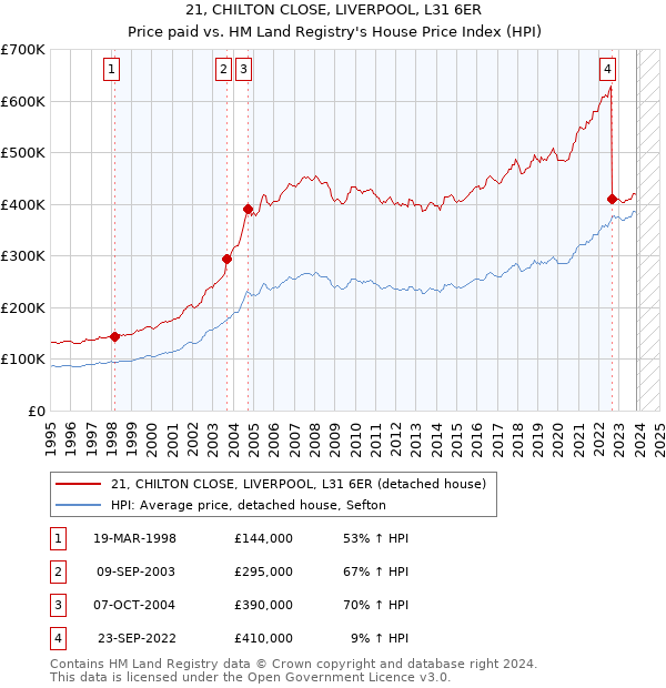 21, CHILTON CLOSE, LIVERPOOL, L31 6ER: Price paid vs HM Land Registry's House Price Index