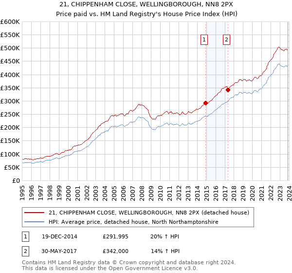 21, CHIPPENHAM CLOSE, WELLINGBOROUGH, NN8 2PX: Price paid vs HM Land Registry's House Price Index