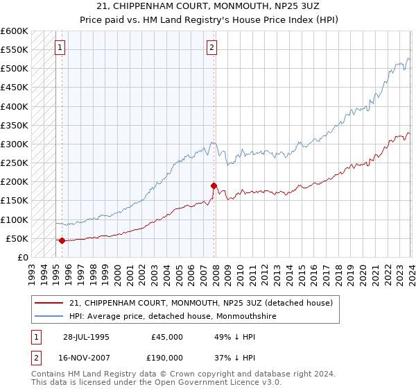 21, CHIPPENHAM COURT, MONMOUTH, NP25 3UZ: Price paid vs HM Land Registry's House Price Index
