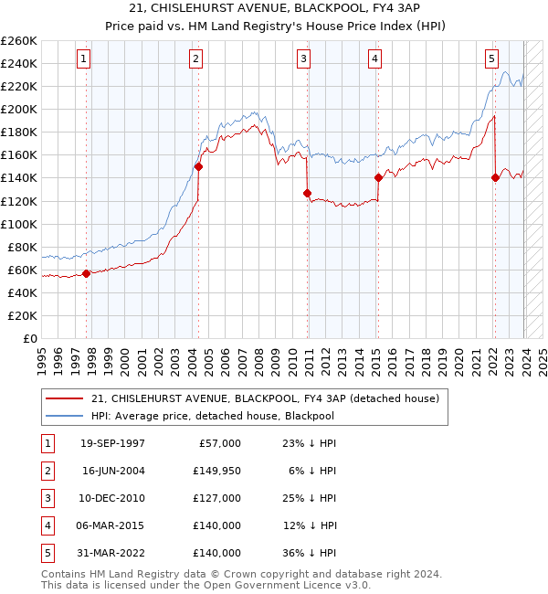 21, CHISLEHURST AVENUE, BLACKPOOL, FY4 3AP: Price paid vs HM Land Registry's House Price Index