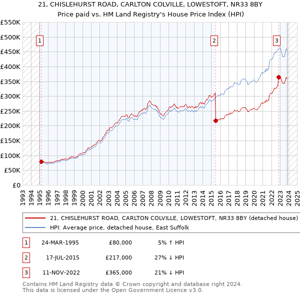 21, CHISLEHURST ROAD, CARLTON COLVILLE, LOWESTOFT, NR33 8BY: Price paid vs HM Land Registry's House Price Index