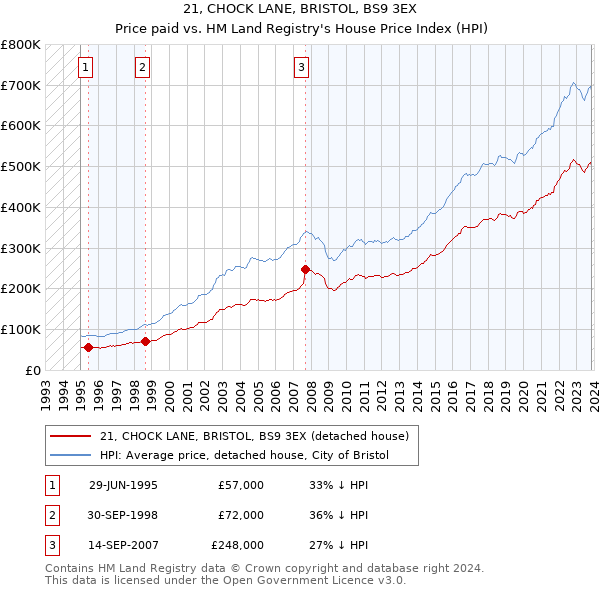 21, CHOCK LANE, BRISTOL, BS9 3EX: Price paid vs HM Land Registry's House Price Index