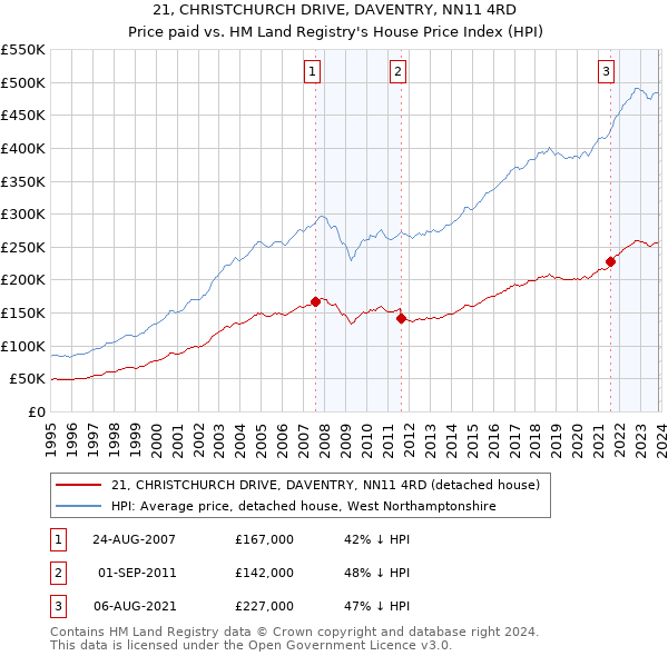 21, CHRISTCHURCH DRIVE, DAVENTRY, NN11 4RD: Price paid vs HM Land Registry's House Price Index