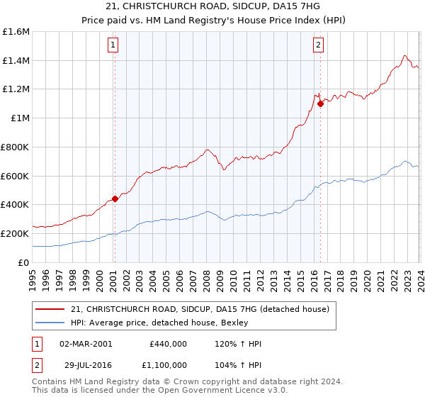21, CHRISTCHURCH ROAD, SIDCUP, DA15 7HG: Price paid vs HM Land Registry's House Price Index