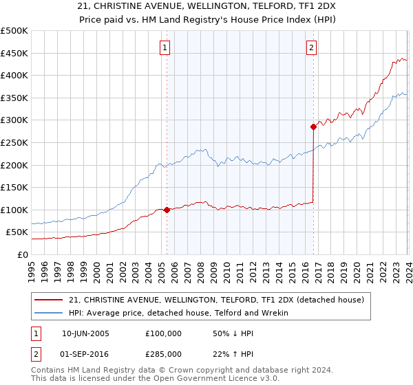 21, CHRISTINE AVENUE, WELLINGTON, TELFORD, TF1 2DX: Price paid vs HM Land Registry's House Price Index