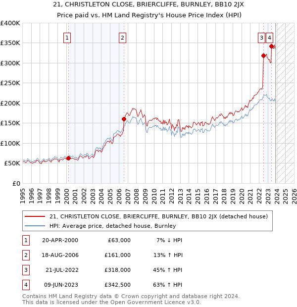 21, CHRISTLETON CLOSE, BRIERCLIFFE, BURNLEY, BB10 2JX: Price paid vs HM Land Registry's House Price Index