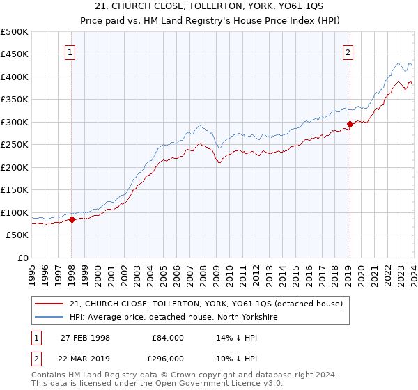 21, CHURCH CLOSE, TOLLERTON, YORK, YO61 1QS: Price paid vs HM Land Registry's House Price Index