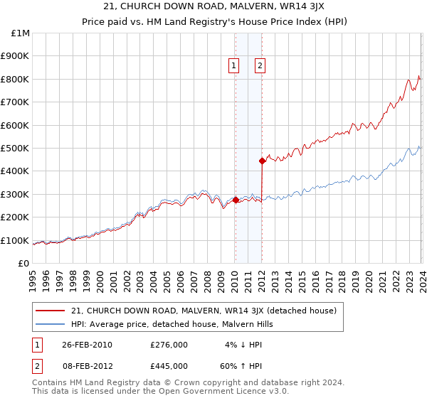 21, CHURCH DOWN ROAD, MALVERN, WR14 3JX: Price paid vs HM Land Registry's House Price Index