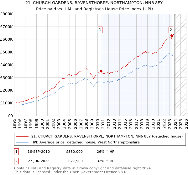 21, CHURCH GARDENS, RAVENSTHORPE, NORTHAMPTON, NN6 8EY: Price paid vs HM Land Registry's House Price Index