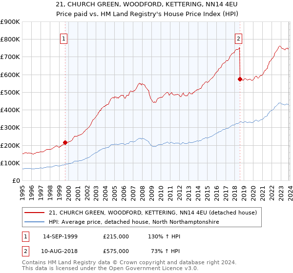21, CHURCH GREEN, WOODFORD, KETTERING, NN14 4EU: Price paid vs HM Land Registry's House Price Index
