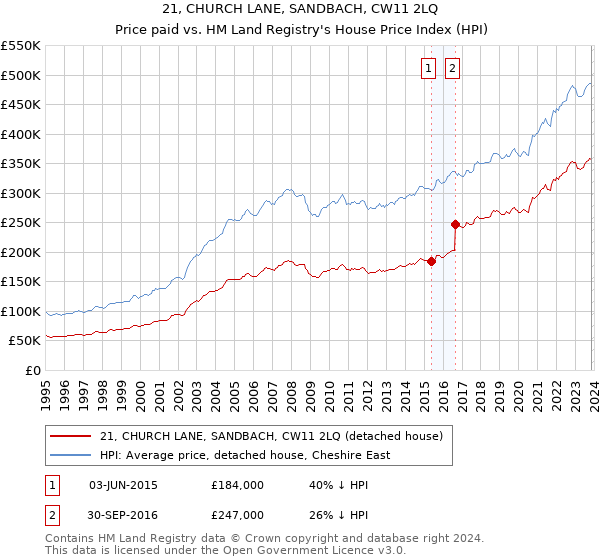 21, CHURCH LANE, SANDBACH, CW11 2LQ: Price paid vs HM Land Registry's House Price Index