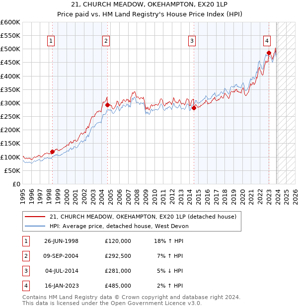 21, CHURCH MEADOW, OKEHAMPTON, EX20 1LP: Price paid vs HM Land Registry's House Price Index
