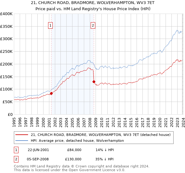 21, CHURCH ROAD, BRADMORE, WOLVERHAMPTON, WV3 7ET: Price paid vs HM Land Registry's House Price Index