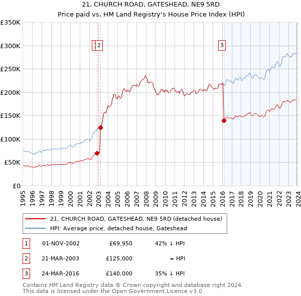 21, CHURCH ROAD, GATESHEAD, NE9 5RD: Price paid vs HM Land Registry's House Price Index