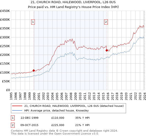 21, CHURCH ROAD, HALEWOOD, LIVERPOOL, L26 0US: Price paid vs HM Land Registry's House Price Index