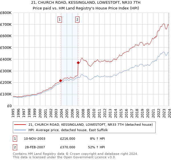 21, CHURCH ROAD, KESSINGLAND, LOWESTOFT, NR33 7TH: Price paid vs HM Land Registry's House Price Index