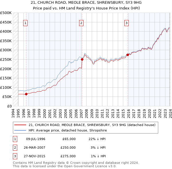 21, CHURCH ROAD, MEOLE BRACE, SHREWSBURY, SY3 9HG: Price paid vs HM Land Registry's House Price Index