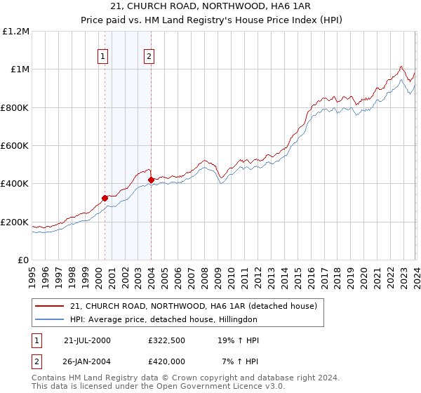 21, CHURCH ROAD, NORTHWOOD, HA6 1AR: Price paid vs HM Land Registry's House Price Index