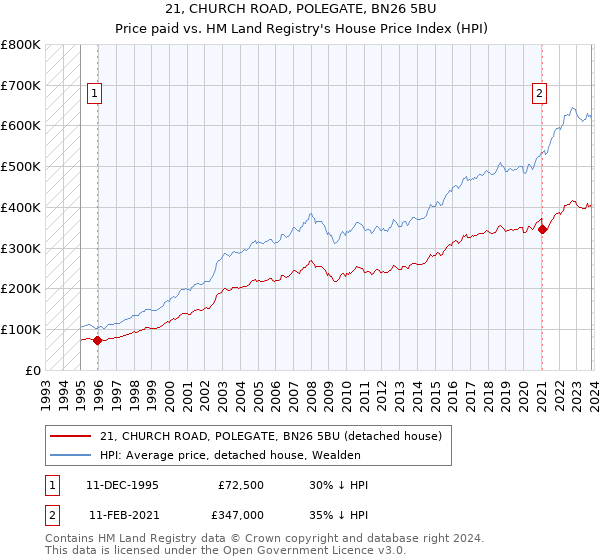 21, CHURCH ROAD, POLEGATE, BN26 5BU: Price paid vs HM Land Registry's House Price Index