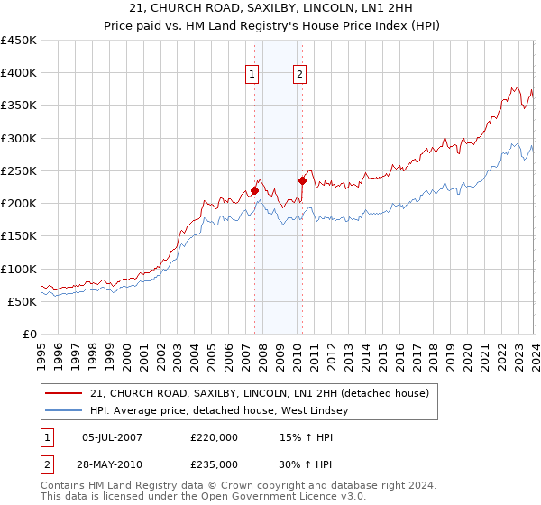 21, CHURCH ROAD, SAXILBY, LINCOLN, LN1 2HH: Price paid vs HM Land Registry's House Price Index