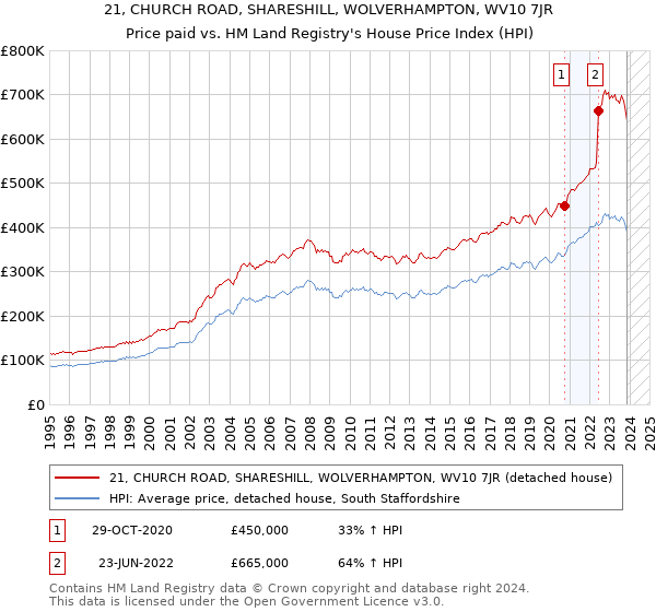 21, CHURCH ROAD, SHARESHILL, WOLVERHAMPTON, WV10 7JR: Price paid vs HM Land Registry's House Price Index