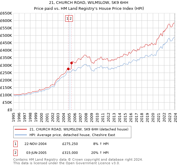 21, CHURCH ROAD, WILMSLOW, SK9 6HH: Price paid vs HM Land Registry's House Price Index
