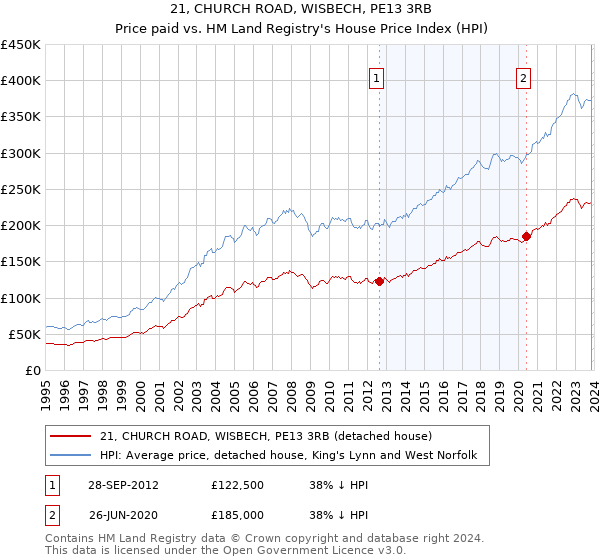 21, CHURCH ROAD, WISBECH, PE13 3RB: Price paid vs HM Land Registry's House Price Index