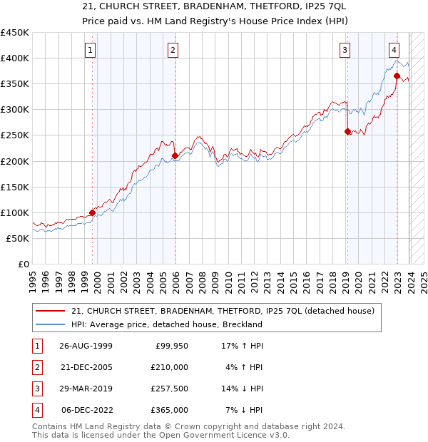 21, CHURCH STREET, BRADENHAM, THETFORD, IP25 7QL: Price paid vs HM Land Registry's House Price Index
