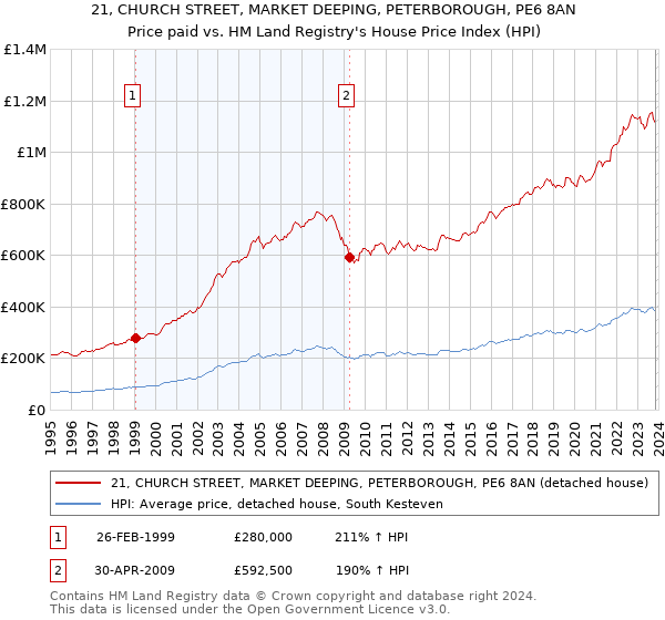 21, CHURCH STREET, MARKET DEEPING, PETERBOROUGH, PE6 8AN: Price paid vs HM Land Registry's House Price Index