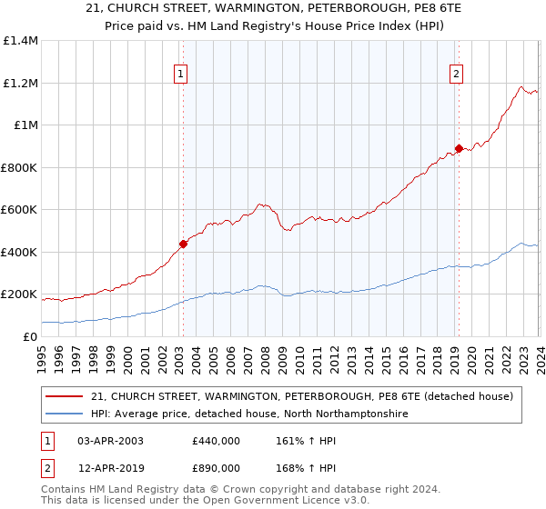 21, CHURCH STREET, WARMINGTON, PETERBOROUGH, PE8 6TE: Price paid vs HM Land Registry's House Price Index