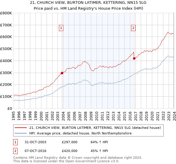 21, CHURCH VIEW, BURTON LATIMER, KETTERING, NN15 5LG: Price paid vs HM Land Registry's House Price Index