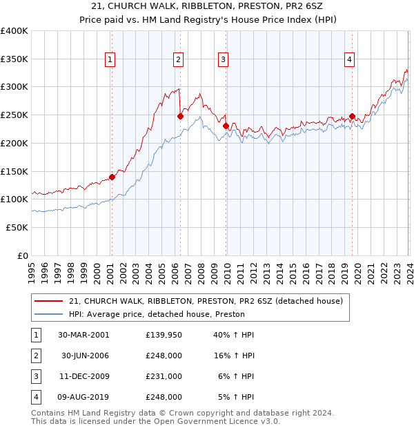 21, CHURCH WALK, RIBBLETON, PRESTON, PR2 6SZ: Price paid vs HM Land Registry's House Price Index