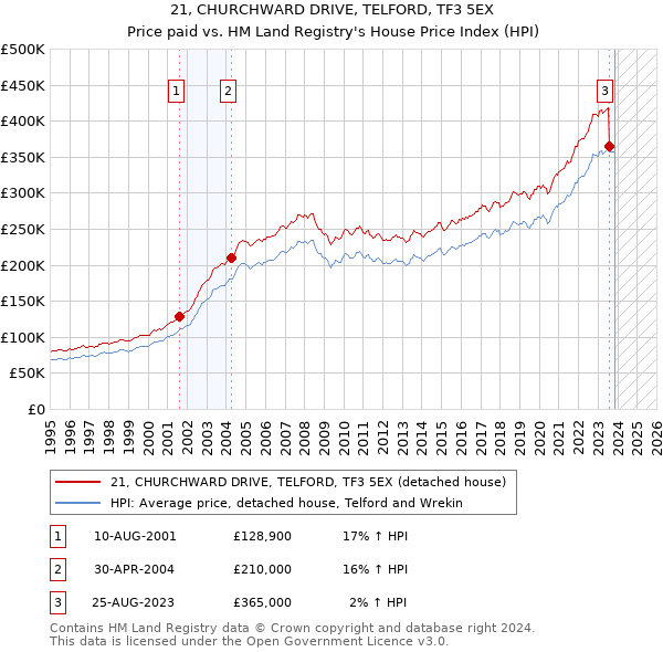 21, CHURCHWARD DRIVE, TELFORD, TF3 5EX: Price paid vs HM Land Registry's House Price Index