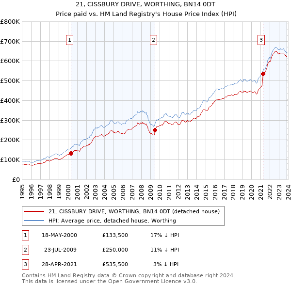 21, CISSBURY DRIVE, WORTHING, BN14 0DT: Price paid vs HM Land Registry's House Price Index