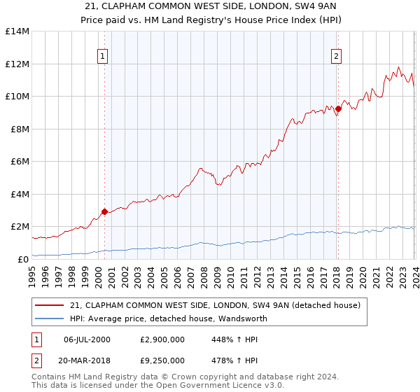 21, CLAPHAM COMMON WEST SIDE, LONDON, SW4 9AN: Price paid vs HM Land Registry's House Price Index