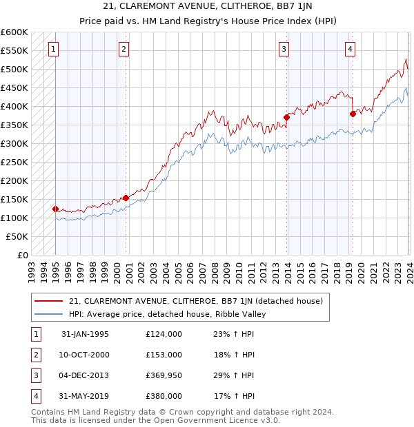 21, CLAREMONT AVENUE, CLITHEROE, BB7 1JN: Price paid vs HM Land Registry's House Price Index