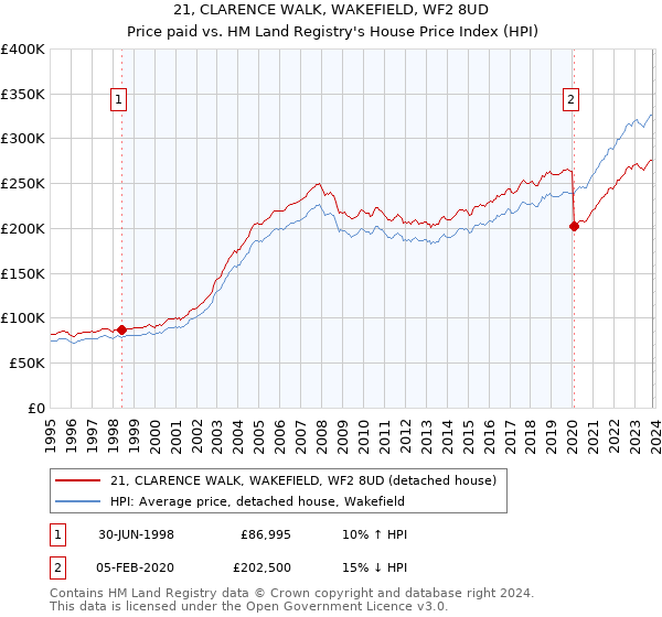 21, CLARENCE WALK, WAKEFIELD, WF2 8UD: Price paid vs HM Land Registry's House Price Index