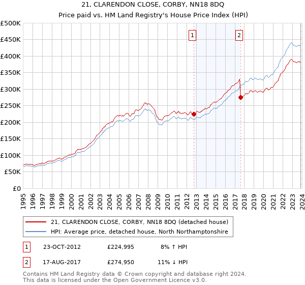 21, CLARENDON CLOSE, CORBY, NN18 8DQ: Price paid vs HM Land Registry's House Price Index