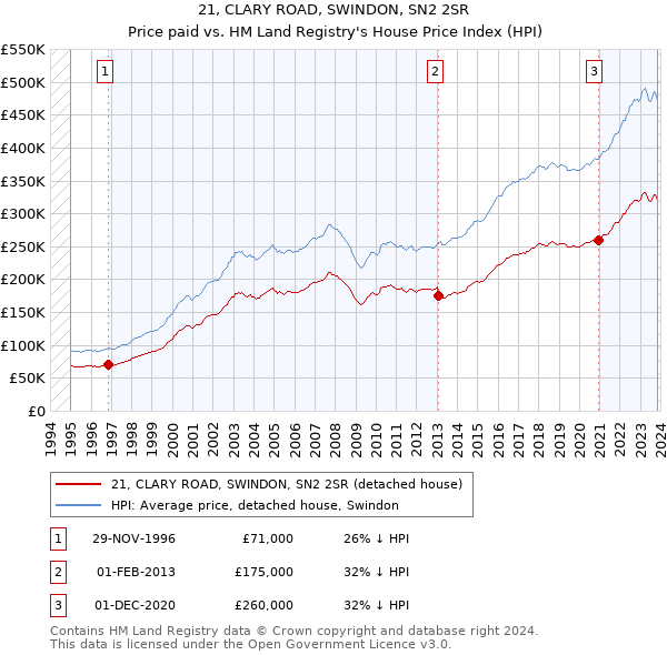 21, CLARY ROAD, SWINDON, SN2 2SR: Price paid vs HM Land Registry's House Price Index