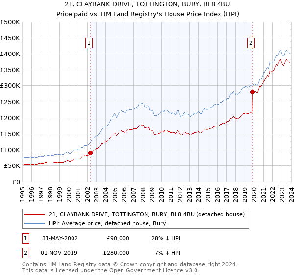 21, CLAYBANK DRIVE, TOTTINGTON, BURY, BL8 4BU: Price paid vs HM Land Registry's House Price Index