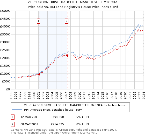 21, CLAYDON DRIVE, RADCLIFFE, MANCHESTER, M26 3XA: Price paid vs HM Land Registry's House Price Index