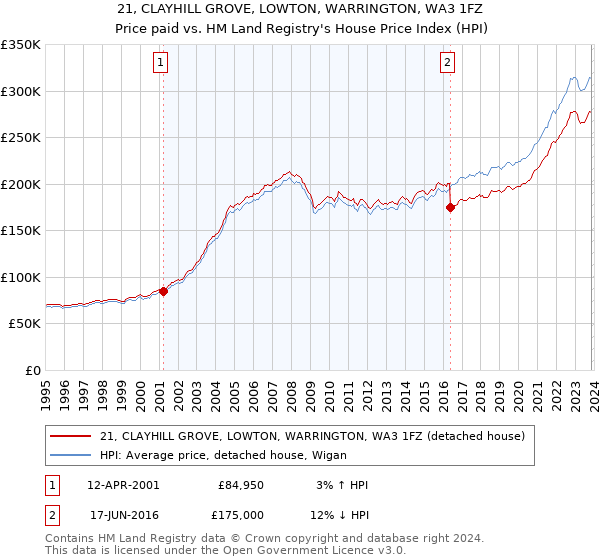 21, CLAYHILL GROVE, LOWTON, WARRINGTON, WA3 1FZ: Price paid vs HM Land Registry's House Price Index