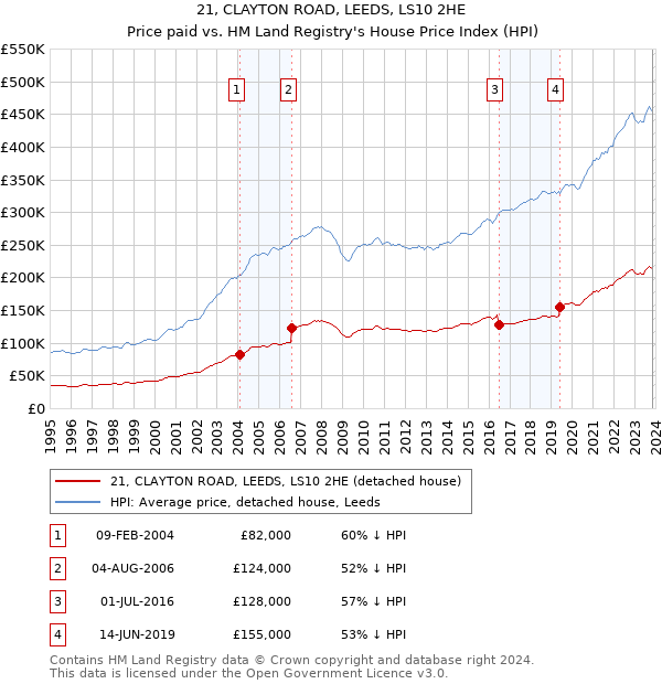 21, CLAYTON ROAD, LEEDS, LS10 2HE: Price paid vs HM Land Registry's House Price Index