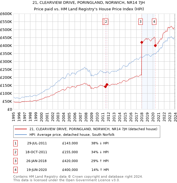 21, CLEARVIEW DRIVE, PORINGLAND, NORWICH, NR14 7JH: Price paid vs HM Land Registry's House Price Index